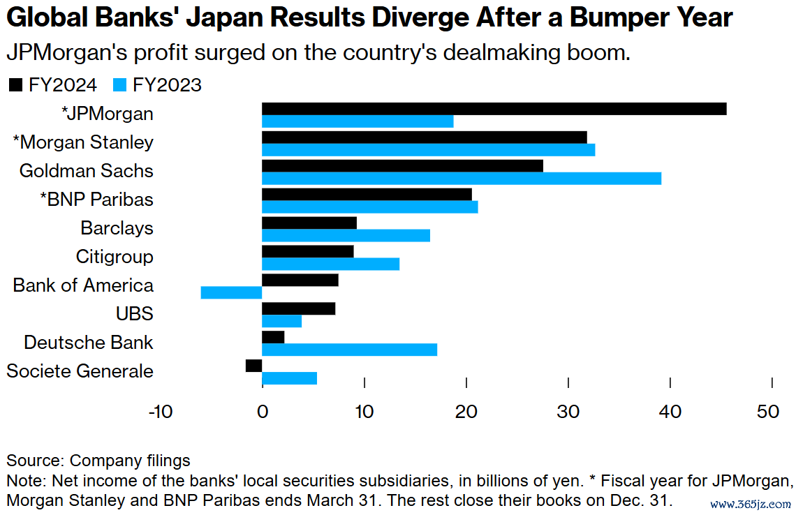 摩根大通的利润因走动兴奋而飙升