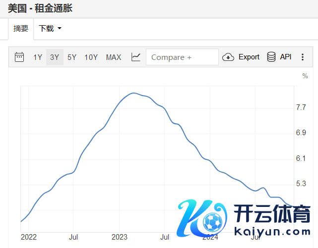 房钱通胀成为中枢CPI降温环节